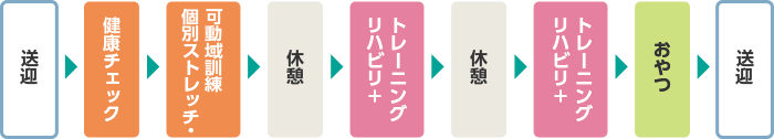 送迎→健康チェック→個別ストレッチ・可動域訓練→休憩→リハビリ＋トレーニング→休憩→リハビリ＋トレーニング→おやつ→送迎